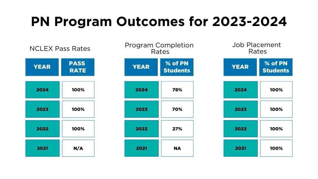 PN Program Outcomes Chart